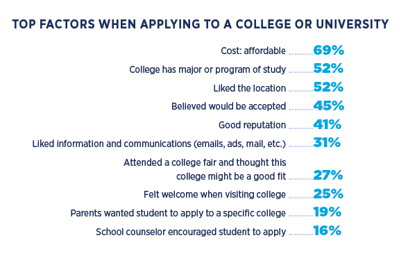 Top factors when applying to a college