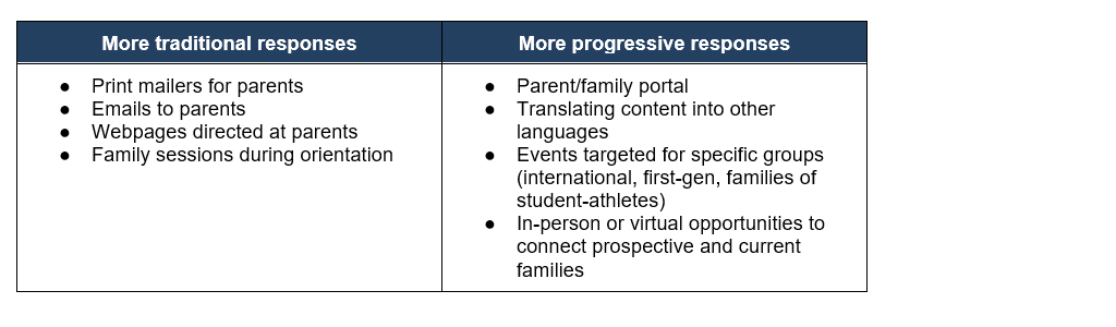 Engaging families of prospective college students: how colleges engage