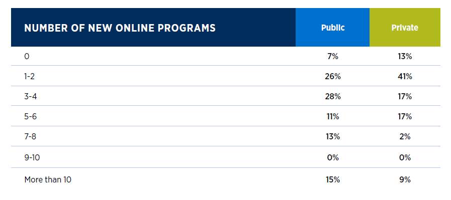 Number of new online programs