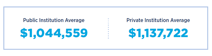 Average marketing budgets from Online Marketing and Recruitment Practices 2022 report