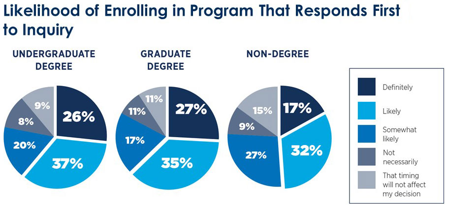 Online Student Recruitment: Enrolling in program that responds first