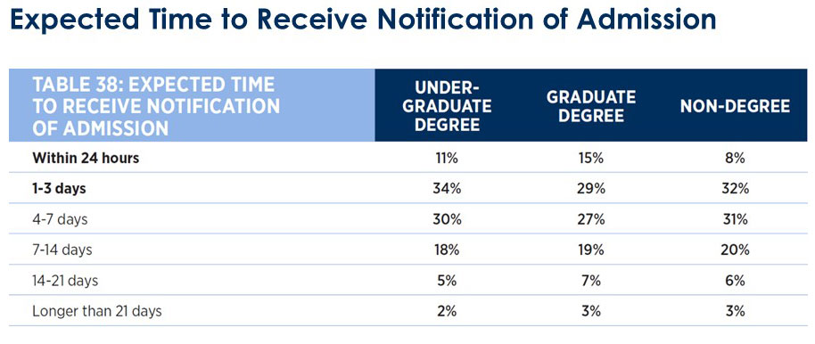 Expected Time to Receive Notification of Admission