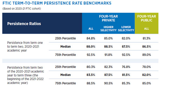 2022 Student Success Benchmarks: Persistence Rate Benchmarks