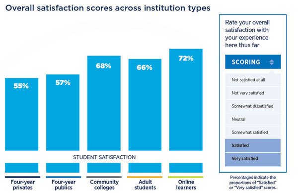 2022 National Student Satisfaction and Priorities Report: Chart of overall student satisfaction by student population