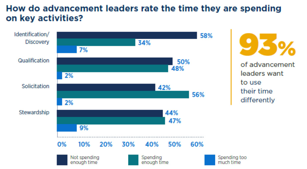 Advancement Leaders Speak: How leaders rate their time spent on fundraising activities