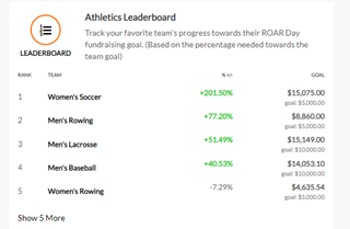Rochester Institute of Technology athletics giving leaderboard