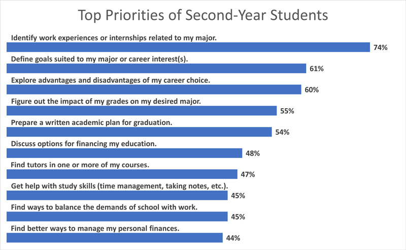 Top priorities of second-year students