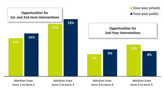 Second Year College Student Interventions