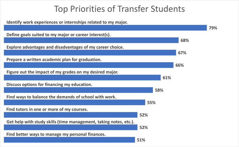 Top priorities of transfer students