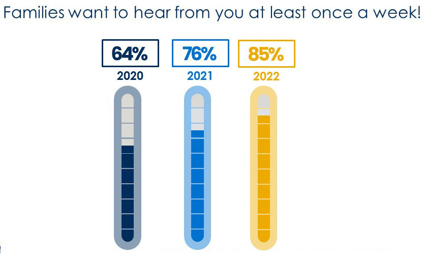 Families want to hear from colleges weekly.