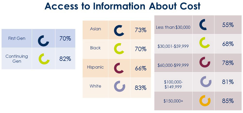 Family Access to Information About Cost