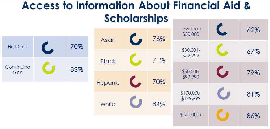Family Access to Information About Financial Aid