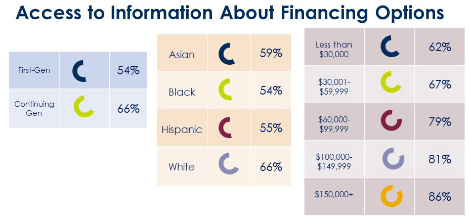 Family Access to Information About College Financing