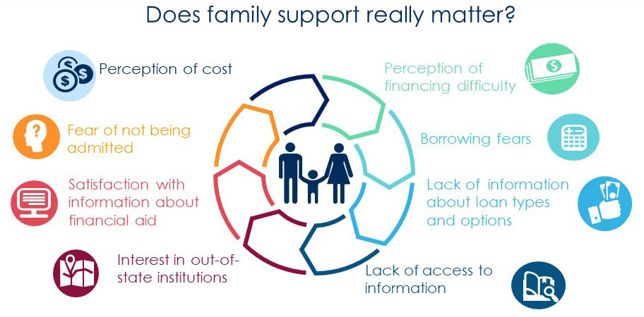 Areas of family support during the college planning process.