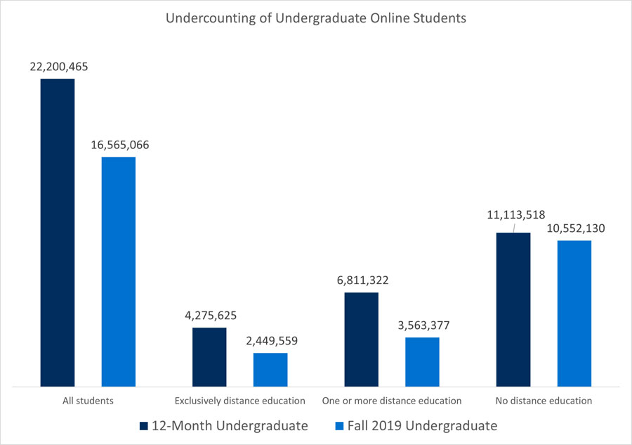 Undercounting of Undergraduate Online Students: Data from IPEDS