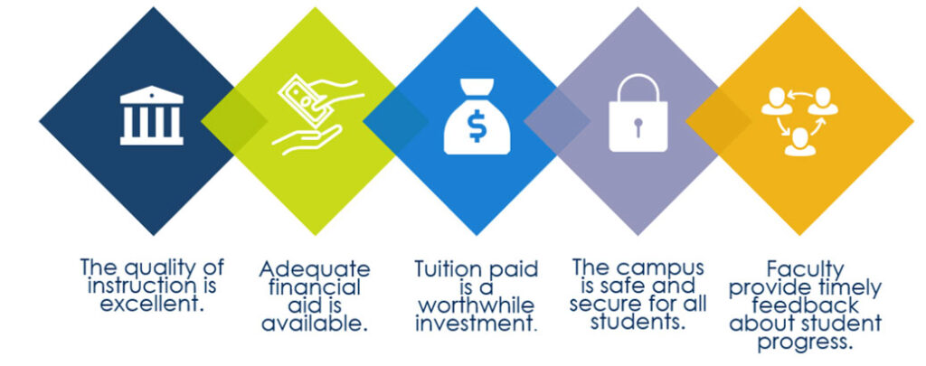 Key aspects of student satisfaction in 2022: Quality of instruction, financial aid availability, value of tuition, campus safety, faculty feedback