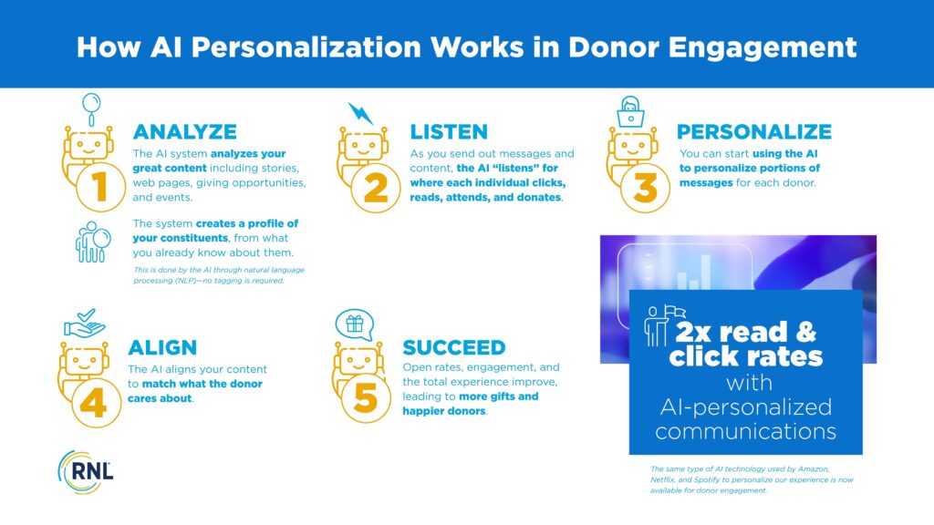 How AI personalization works in donor engagement