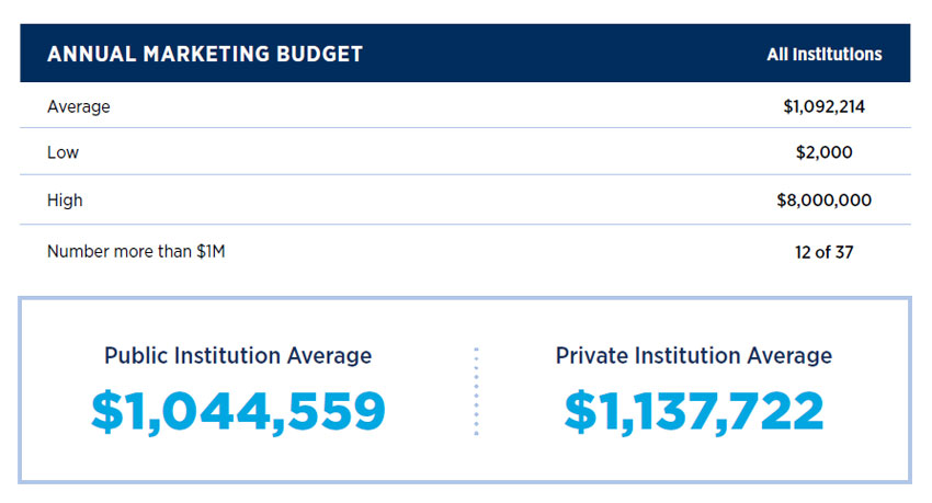 Blog on Online Education in 2022: Annual Marketing Budget