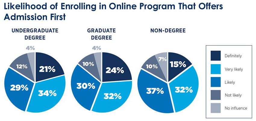 Blog on Online Education in 2022: Likelihood of Enrolling in Online Program That Offers Admission First