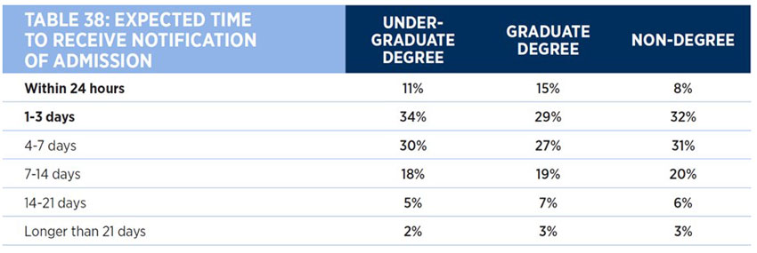 Blog on Online Education in 2022: Expected Time to Receive Notification of Admission