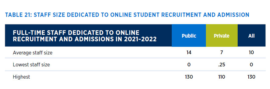 Blog on Online Education in 2022: Staff Size Dedicated to Online Student Recruitment