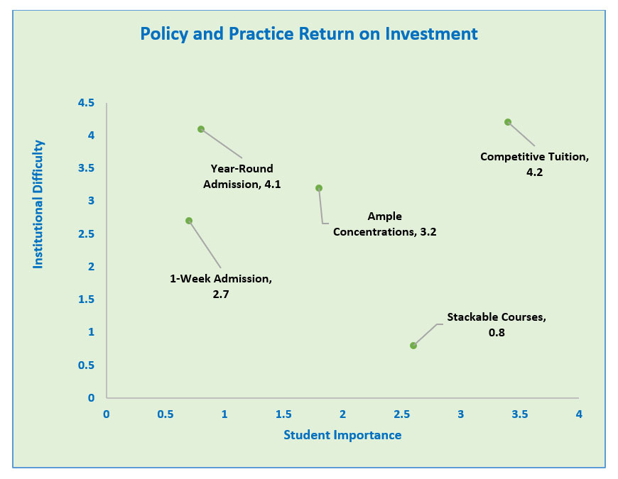 Policy and Practice Return on Investment