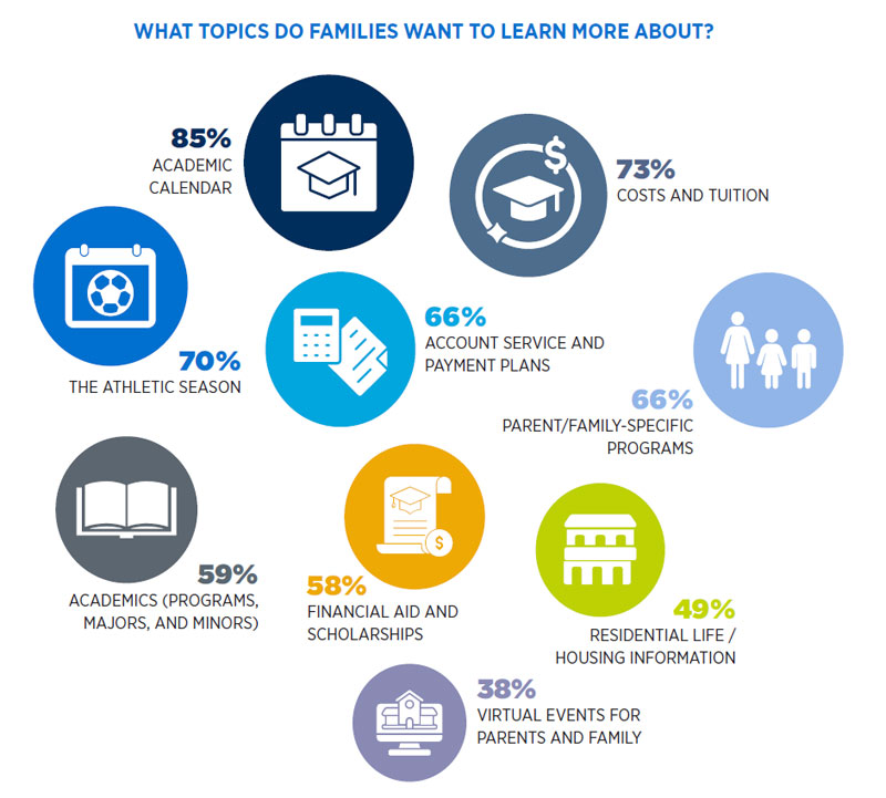 2023 University Family Report - Topics Families Want to Learn About