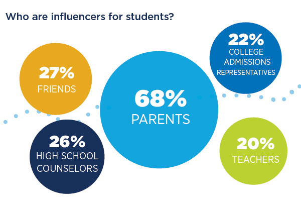 Pie Chart: Who Influences Student Enrollment?