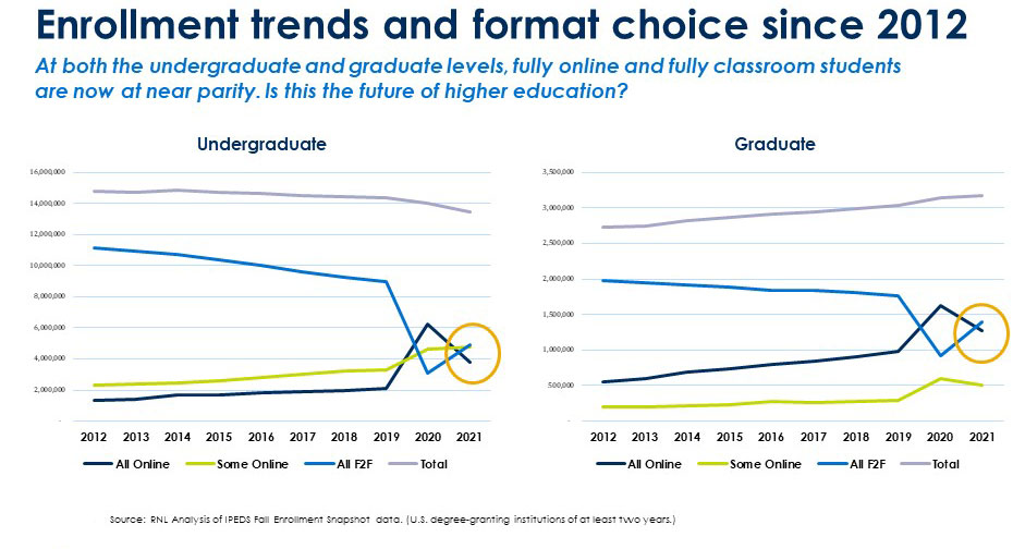 Blog: Enrollment trends and format choice since 2012