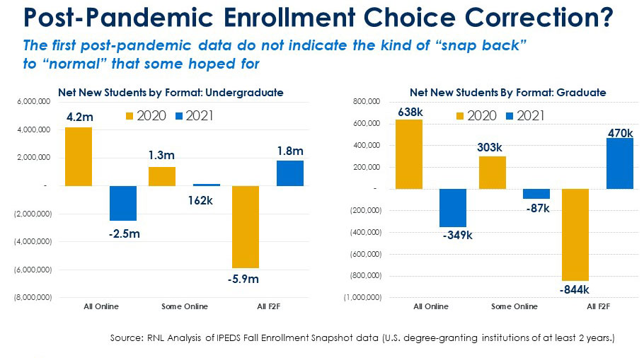 Blog: Post pandemic enrollment choice data showing net new undergraduate and graduate students