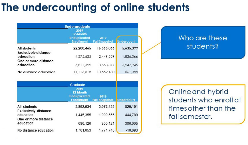 Blog: Undercounting of online students, statistics that show how undergraduate and graduate online students have been undercounted. 