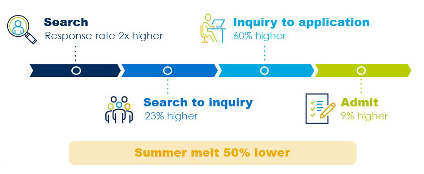Student search increases when engagement is included