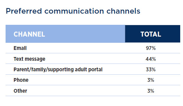 2023 University Family Engagement Report: Preferred communication channels for families