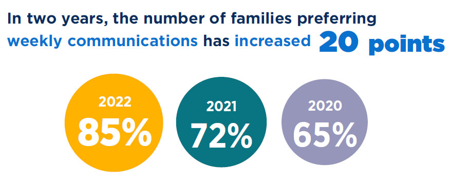 2023 University Family Engagement Report: Number of families that want to receive weekly communications from colleges. 