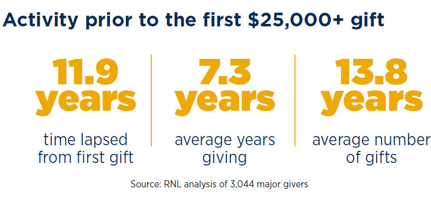 Donor Engagement in the New Normal: Activity Prior to the first $25,000 gift