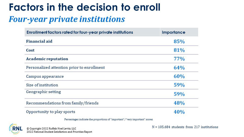Factors to enroll: 4-year private