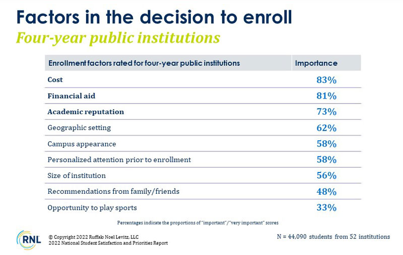 Factors to Enroll: 4-year public