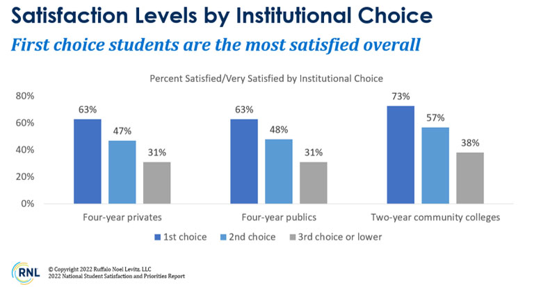 Percentage of students at first choice institution