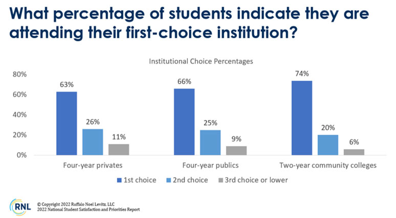 Chart: What percentage of students indicate they are attending their first-choice institution?