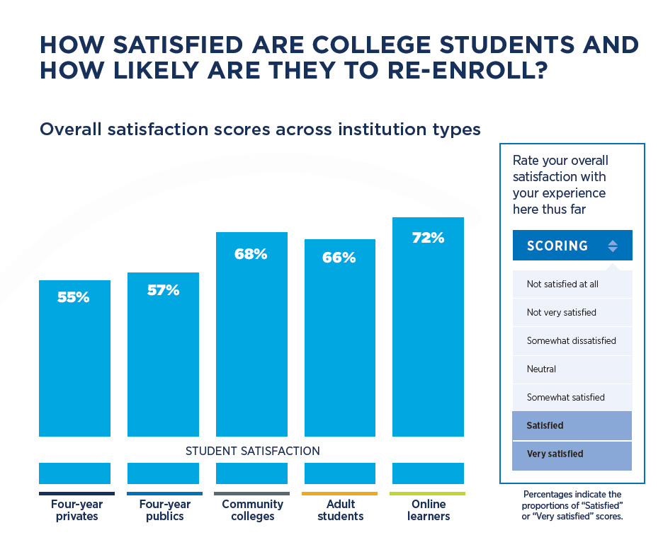 How satisfied are college students and how likely are they to re-enroll?