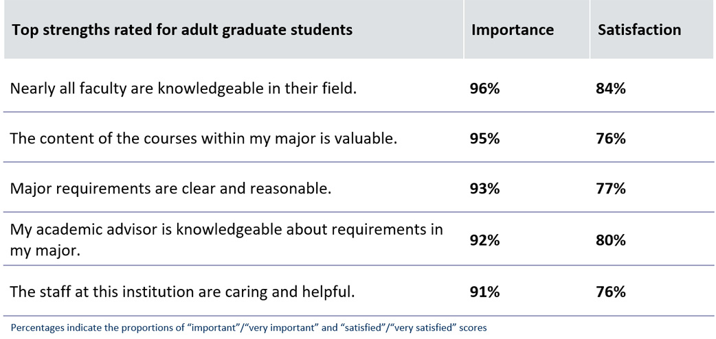 Top rated strengths for mature graduate students
