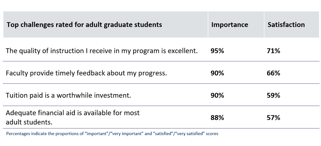 Top rated challenges for adult graduate students