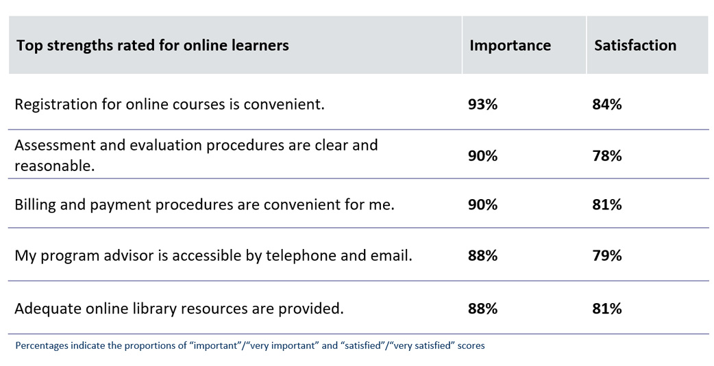 Top strengths rated for online learners