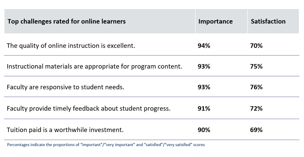 Top challenges rated for online learners