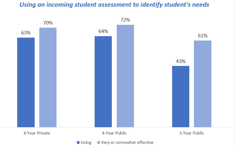 Retention Practice: Using an incoming student assessment to identify students' needs