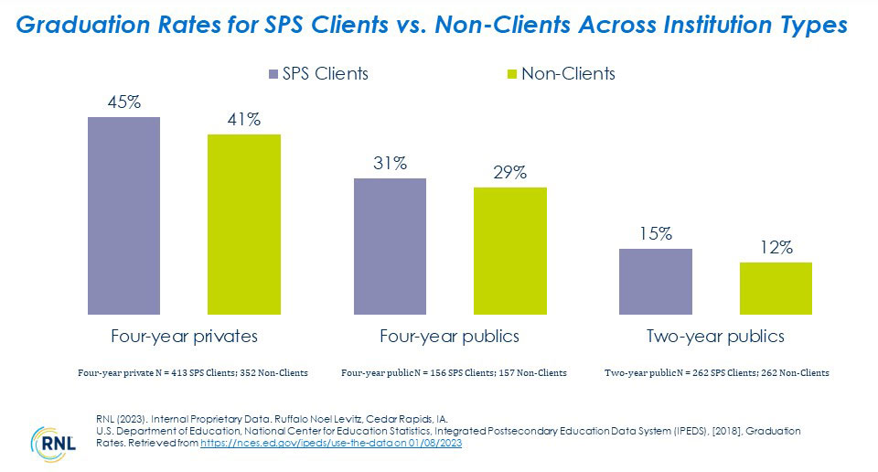 Graduation rates for Satisfaction Priorities Clients Clients vs Non-Clients Across All Institution Types