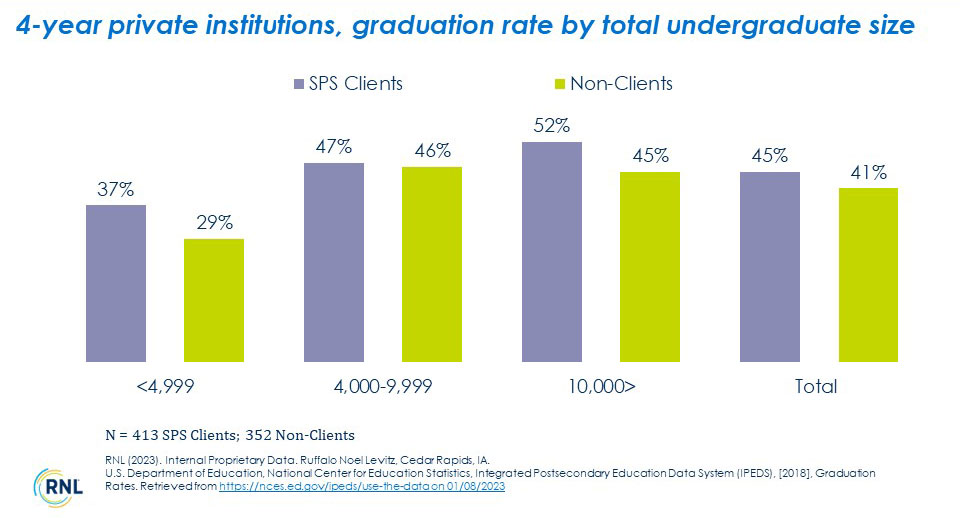 4-Year Private Institutions, Graduation Rate by Total Undergraduate Size