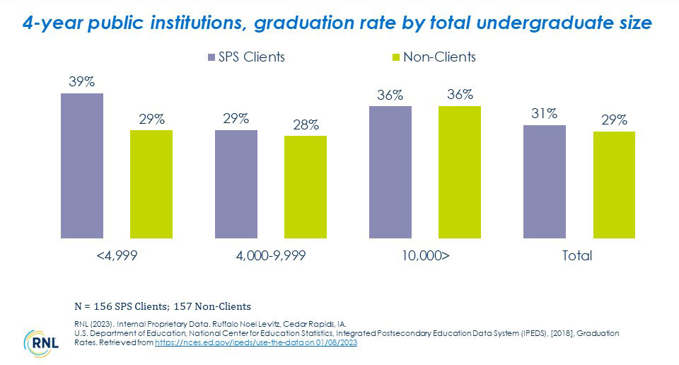 4-Year Public Institutions, Graduation Rate by Total Undergraduate Size