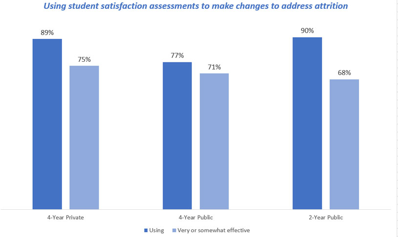 Chart: Using student satisfaction assessments to make changes to address attrition