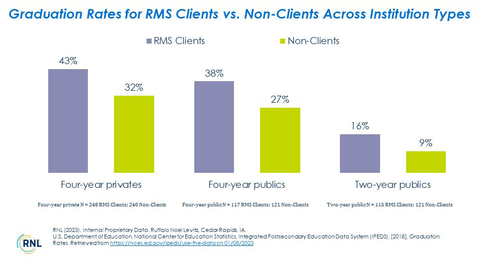 Graduation Rates for RMS Clients vs Non-Clients, All Institutions